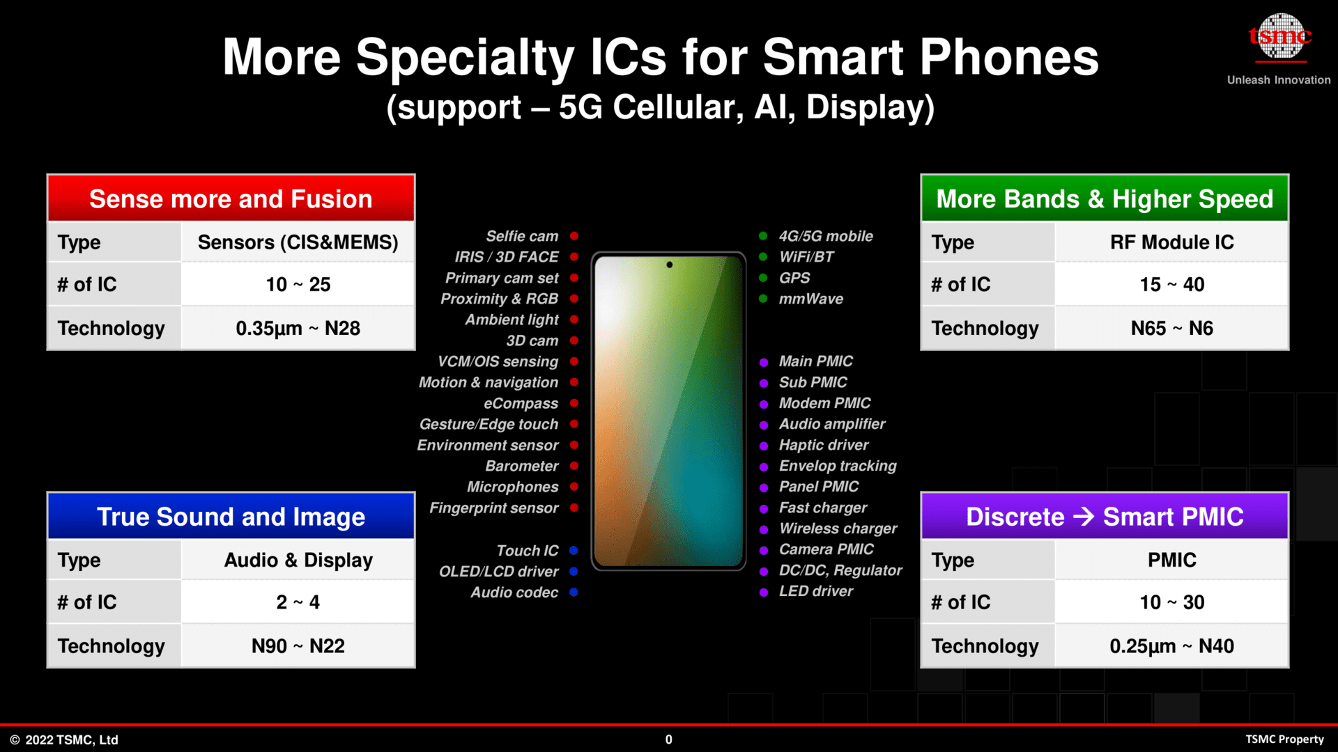 Secial-ICs in Smartphone
