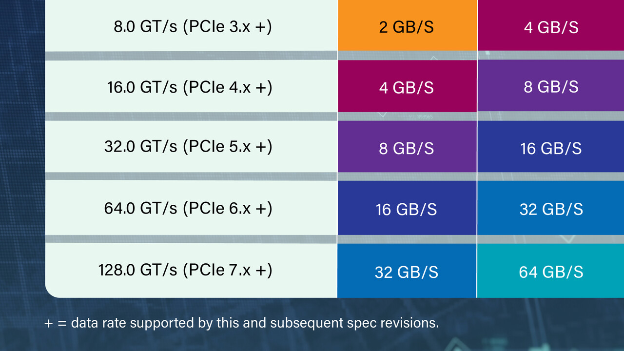 Prognose: PCI Express 7.0 mit 256 GB/s soll 2025 fertig sein