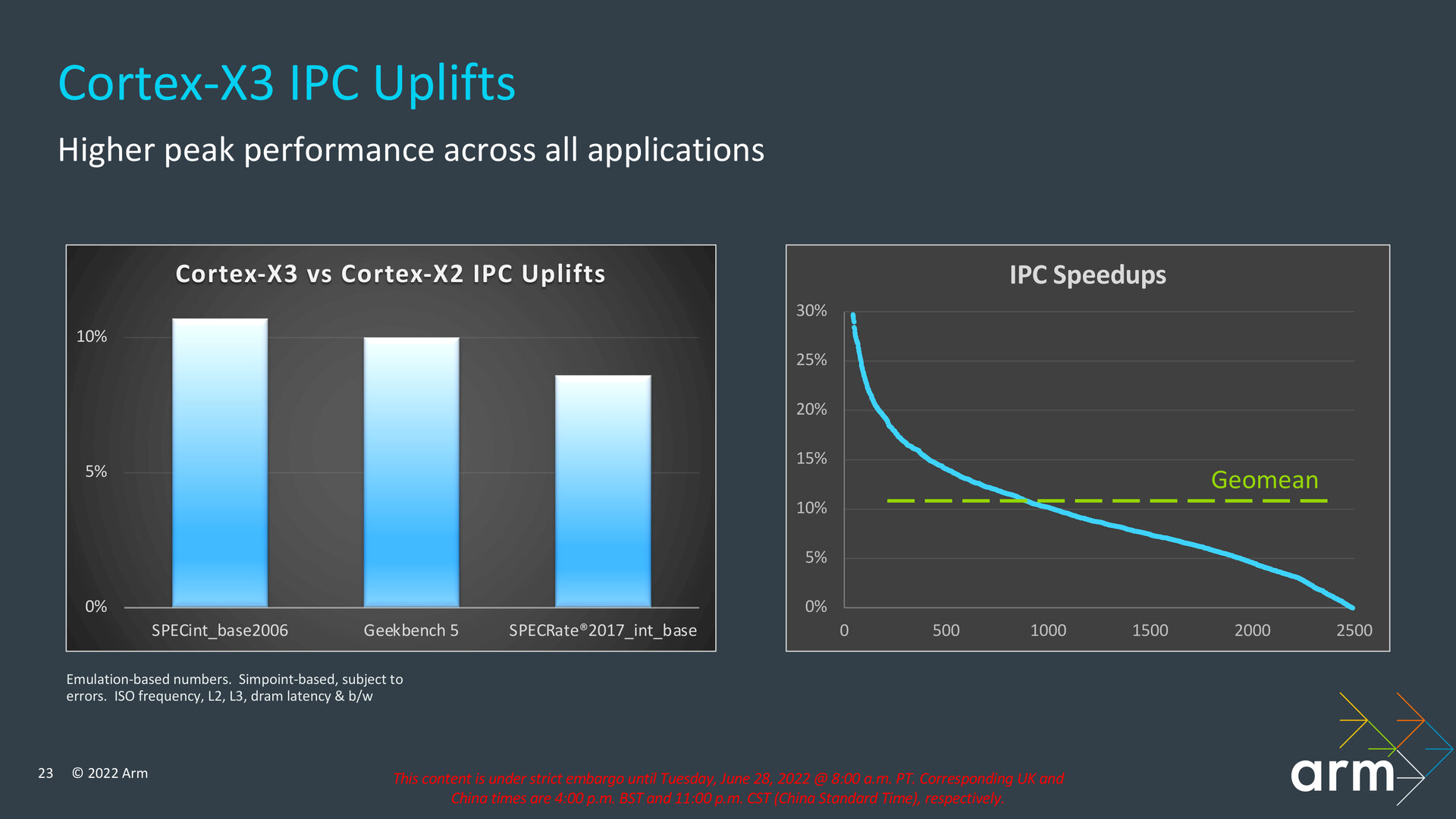 IPC-Uplift des Cortex-X3