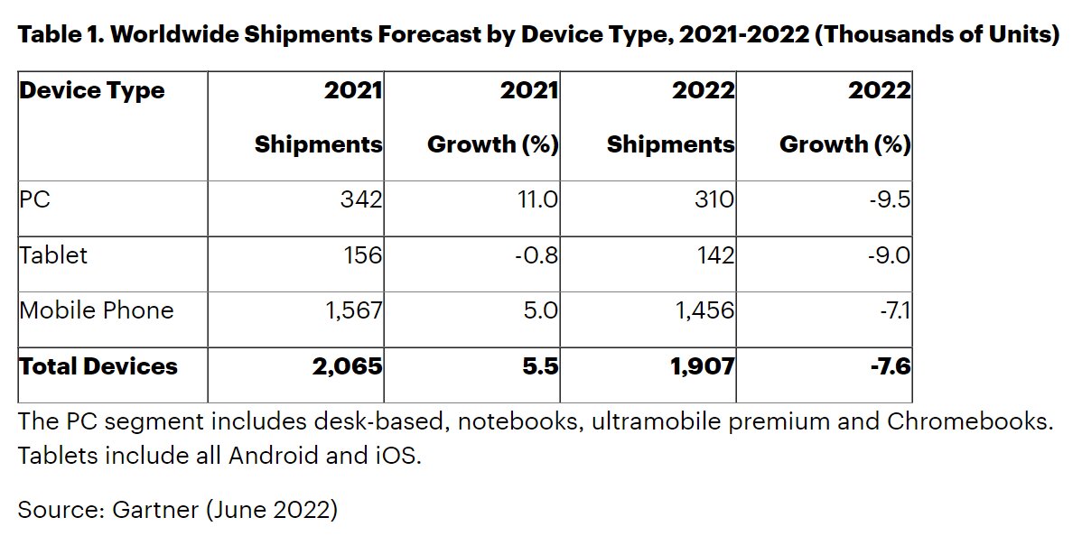 Gartners Prognose zum PC-Markt 2022