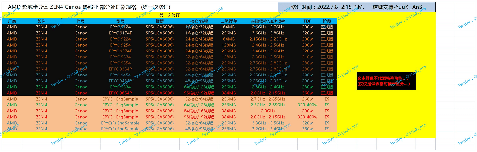 Modelle und Eckdaten zu AMD Genoa