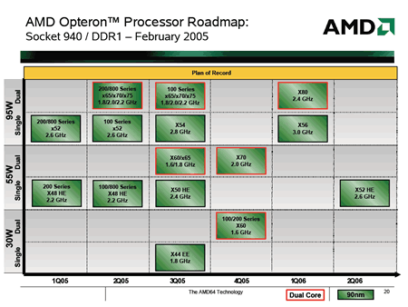 AMD Opteron-Roadmap