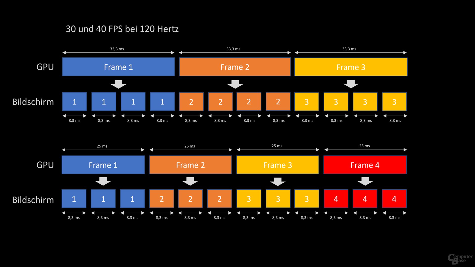 Darstellung von 30 und 40 FPS auf einem 120-Hertz-Bildschirm