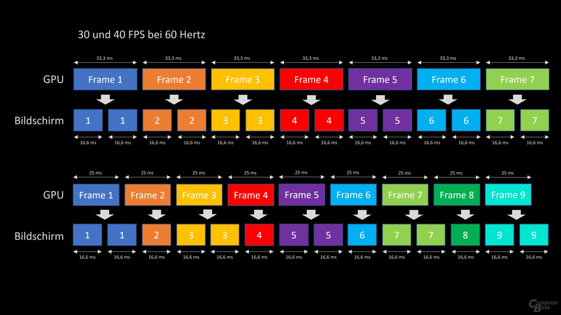 Darstellung von 30 und 40 FPS auf einem 60-Hertz-Bildschirm