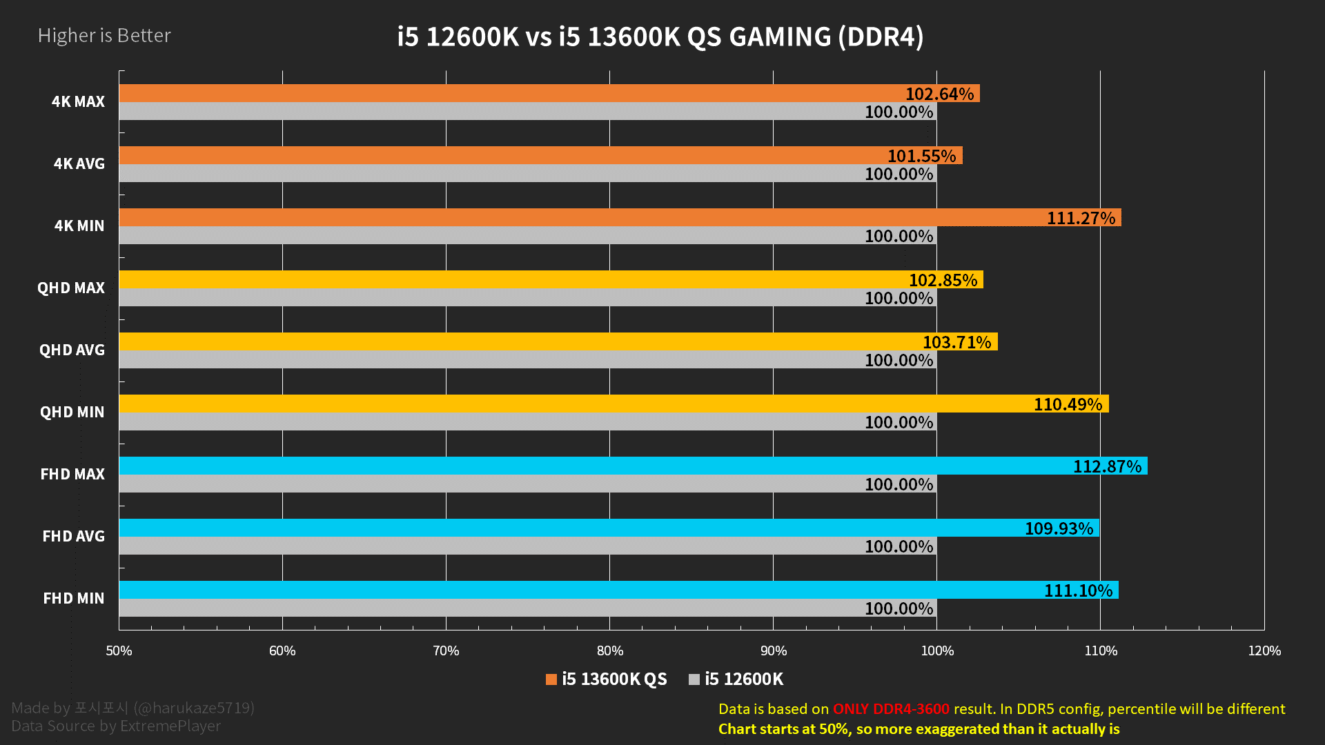 Core i5-12600K vs. Core i5-13600K (ES) with DDR4 and DDR5