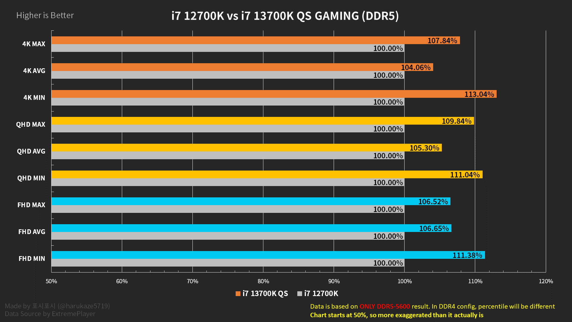 Core i7-12700K vs. Core i7-13700K (ES) with DDR4 and DDR5