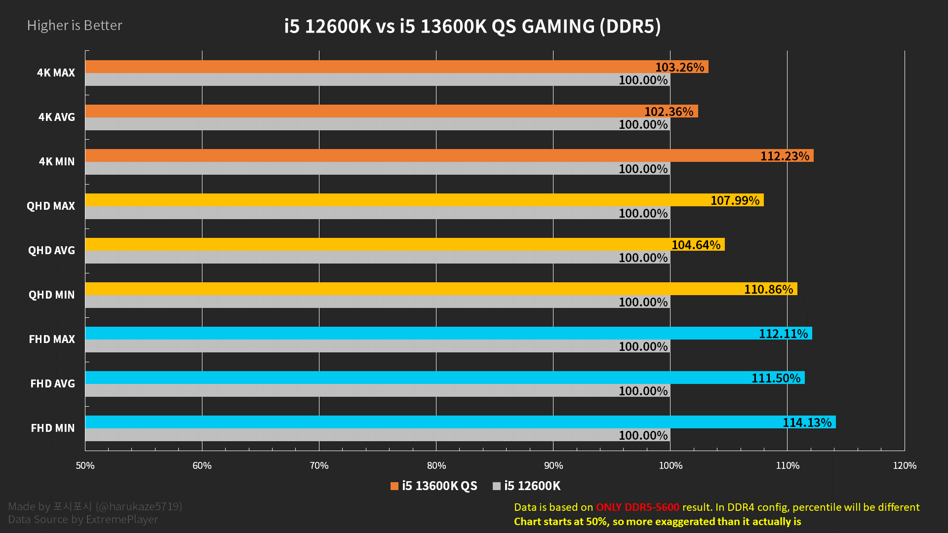 Core i5-12600K vs. Core i5-13600K (ES) with DDR4 and DDR5