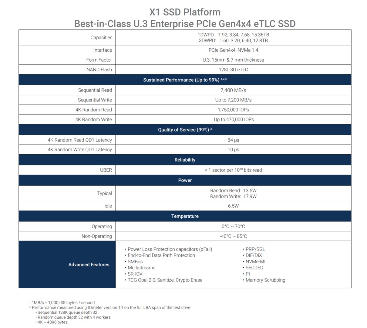 Eckdaten zur Phison X1-SSD-Plattform