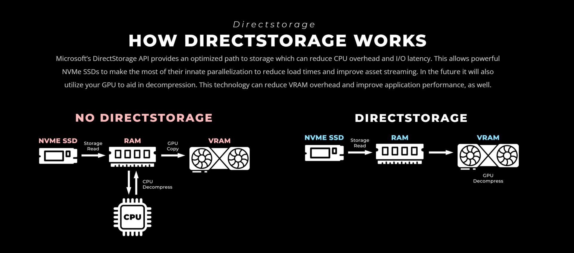 Schema: wie DirectStorage arbeitet