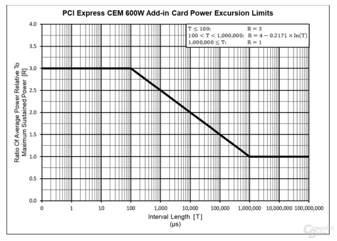 PCI Express 5.0 CEM sieht vor, dass Grafikkarten kurzfristig bis zu dreimal so viel elektrische Leistung aufnehmen dürfen, wie es die TDP vorsieht