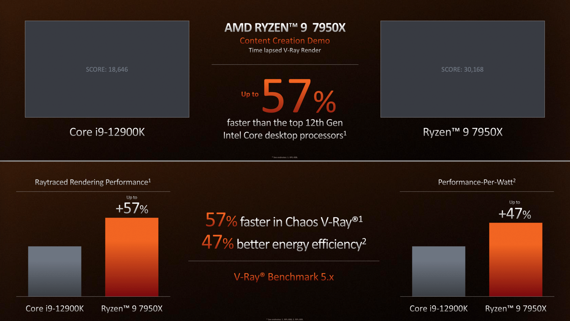 En vray, AMD gana por un amplio margen
