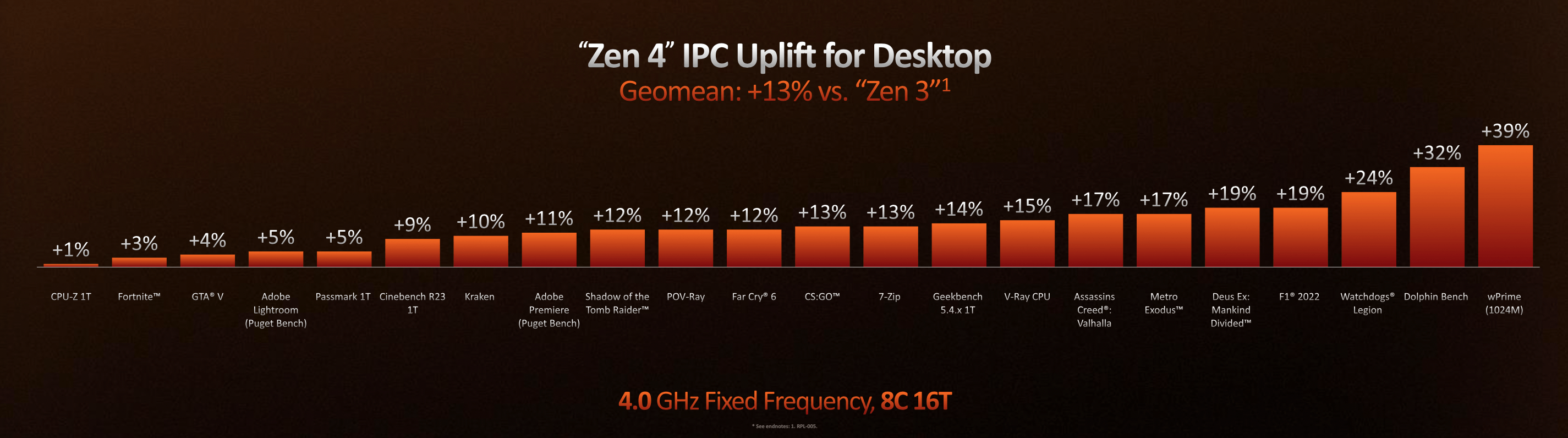 IPC-Zuwachs im Detail in Anwendungen (Bild: AMD)