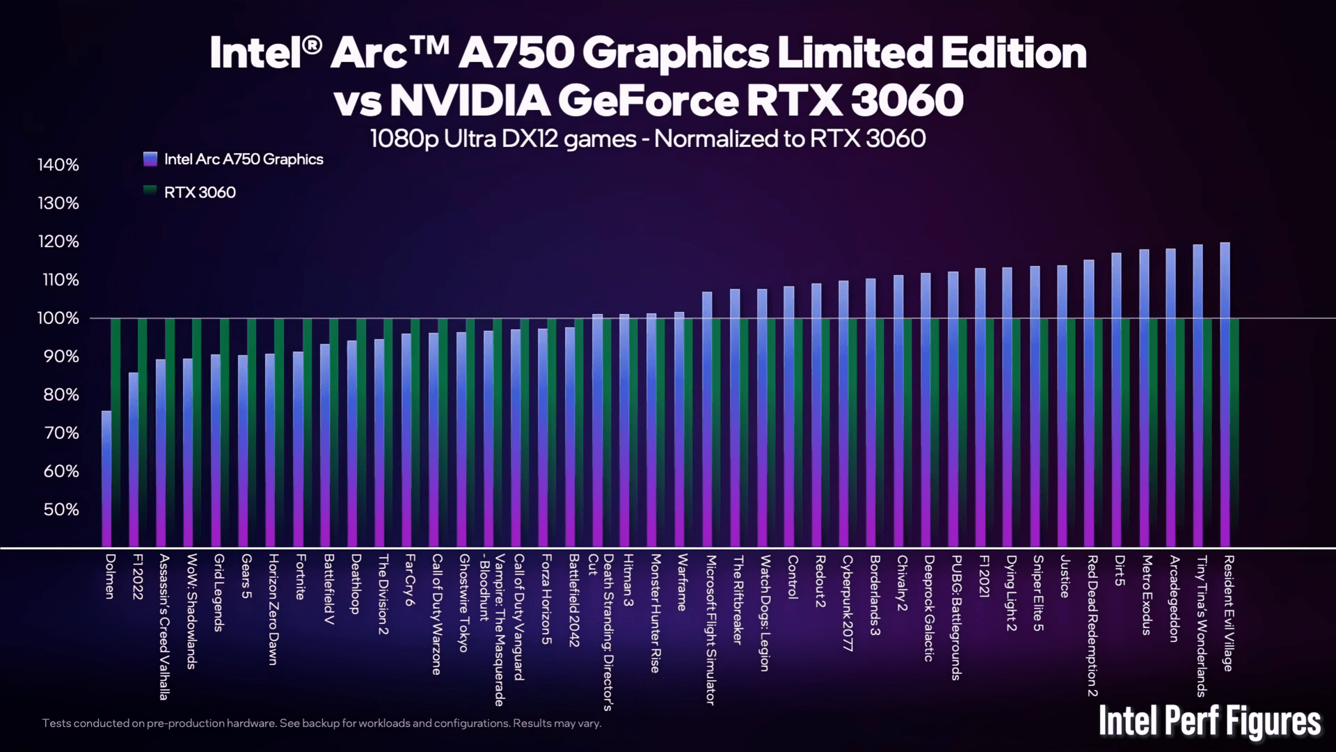 Intel Arc A750 gegen Nvidia GeForce RTX 3060