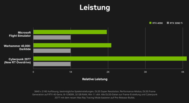 Geforce Rtx 4090 Und 4080 Wie Geht Die Rechnung Von Ada Lovelace Für