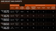 Chipsätze für Ryzen 7000: AMD X670E, X670, B650E, B650 und A620 im Vergleich