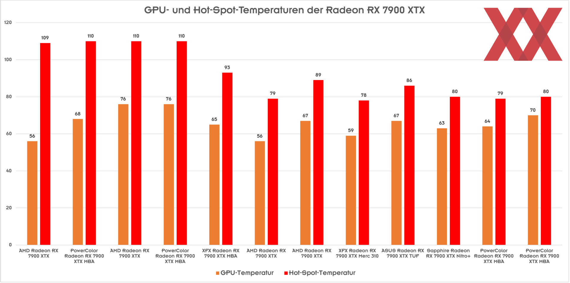 Temperaturas de borde y punto de acceso para varios AMD Radeon RX 7900 XTX