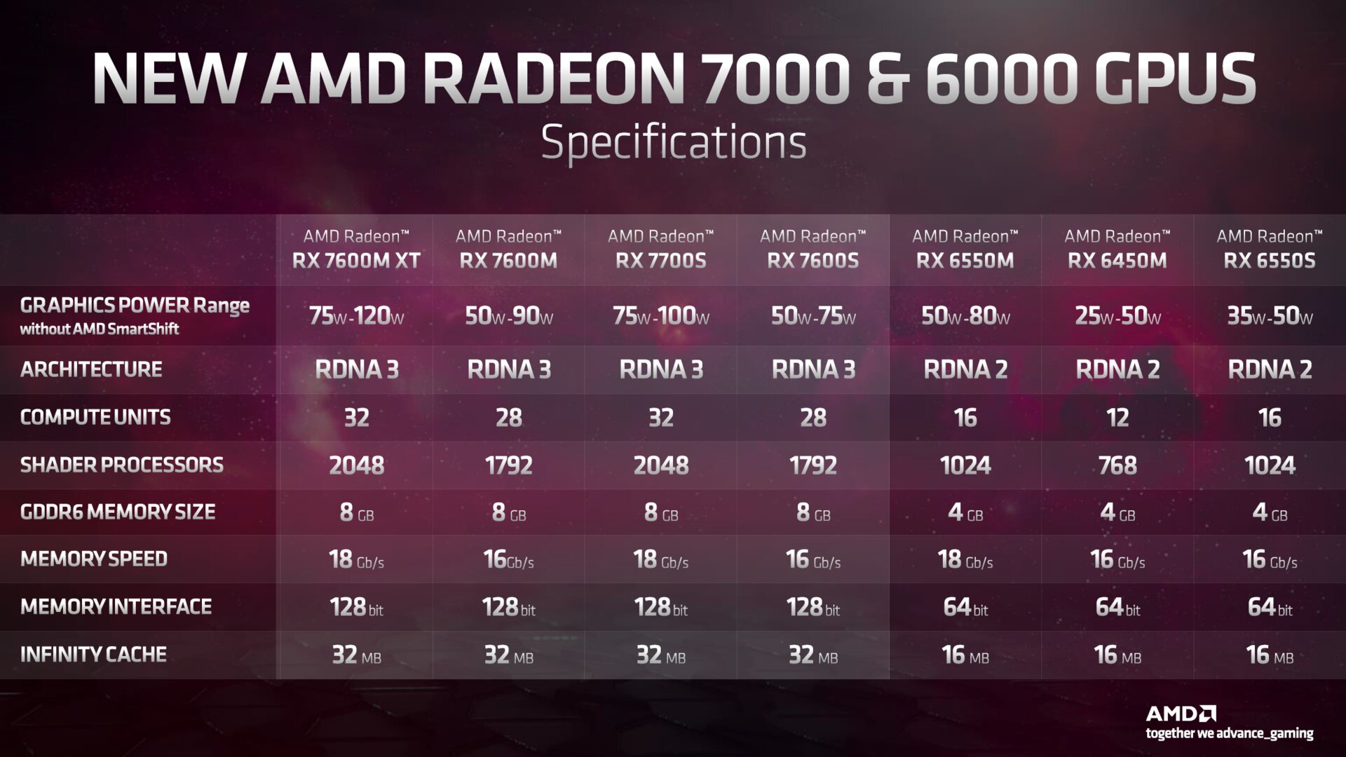 Specifications of the Radeon RX 7000 Mobile