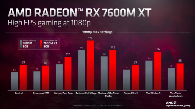 AMD benchmarks for the Radeon RX 7600M XT (Image: AMD)