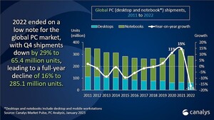 Globaler PC-Absatz: Nach dem Boom folgt der Fall auf das Normalniveau