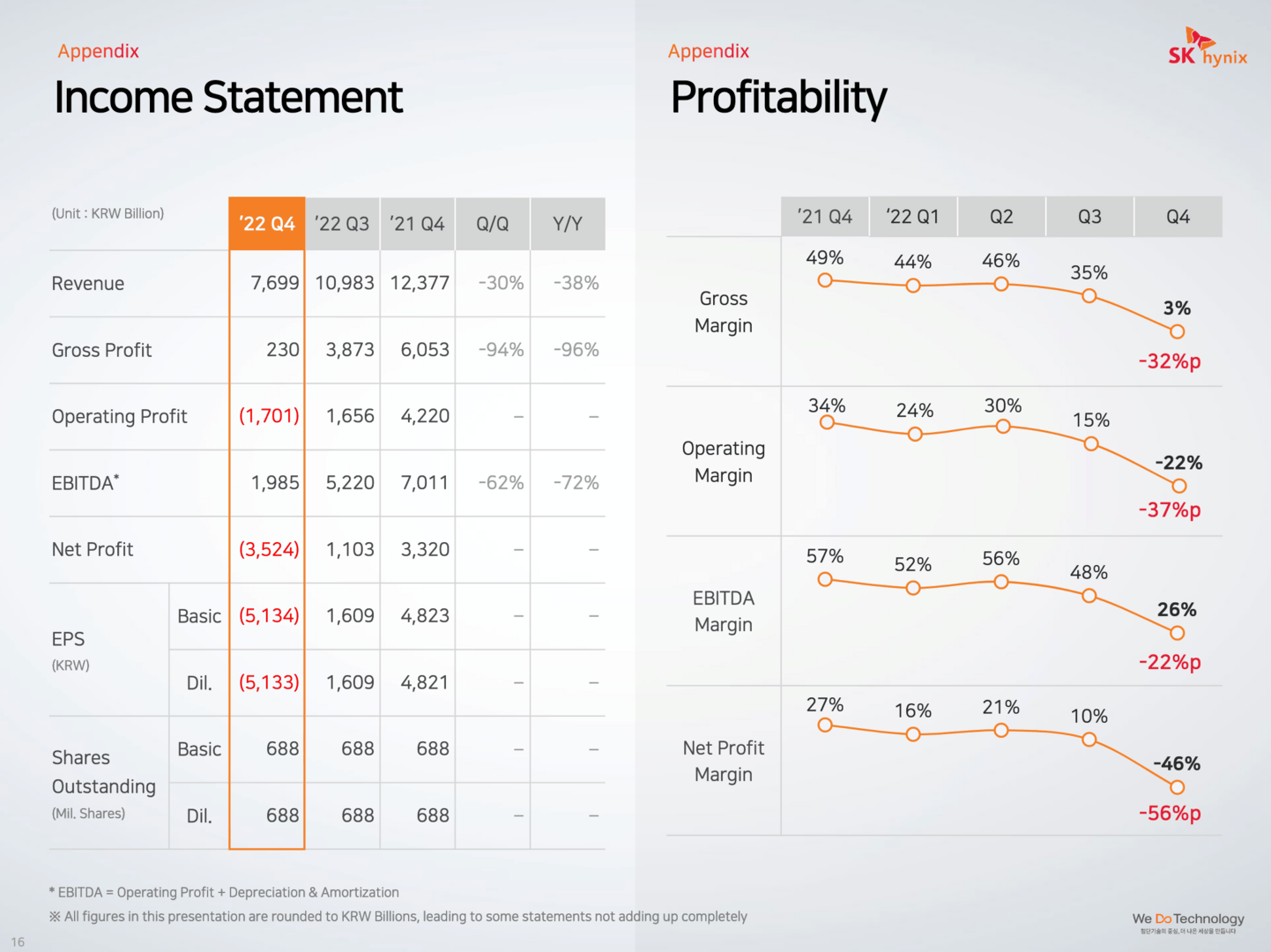 SK Hynix  rutscht im vierten Quartal dick ins Minus