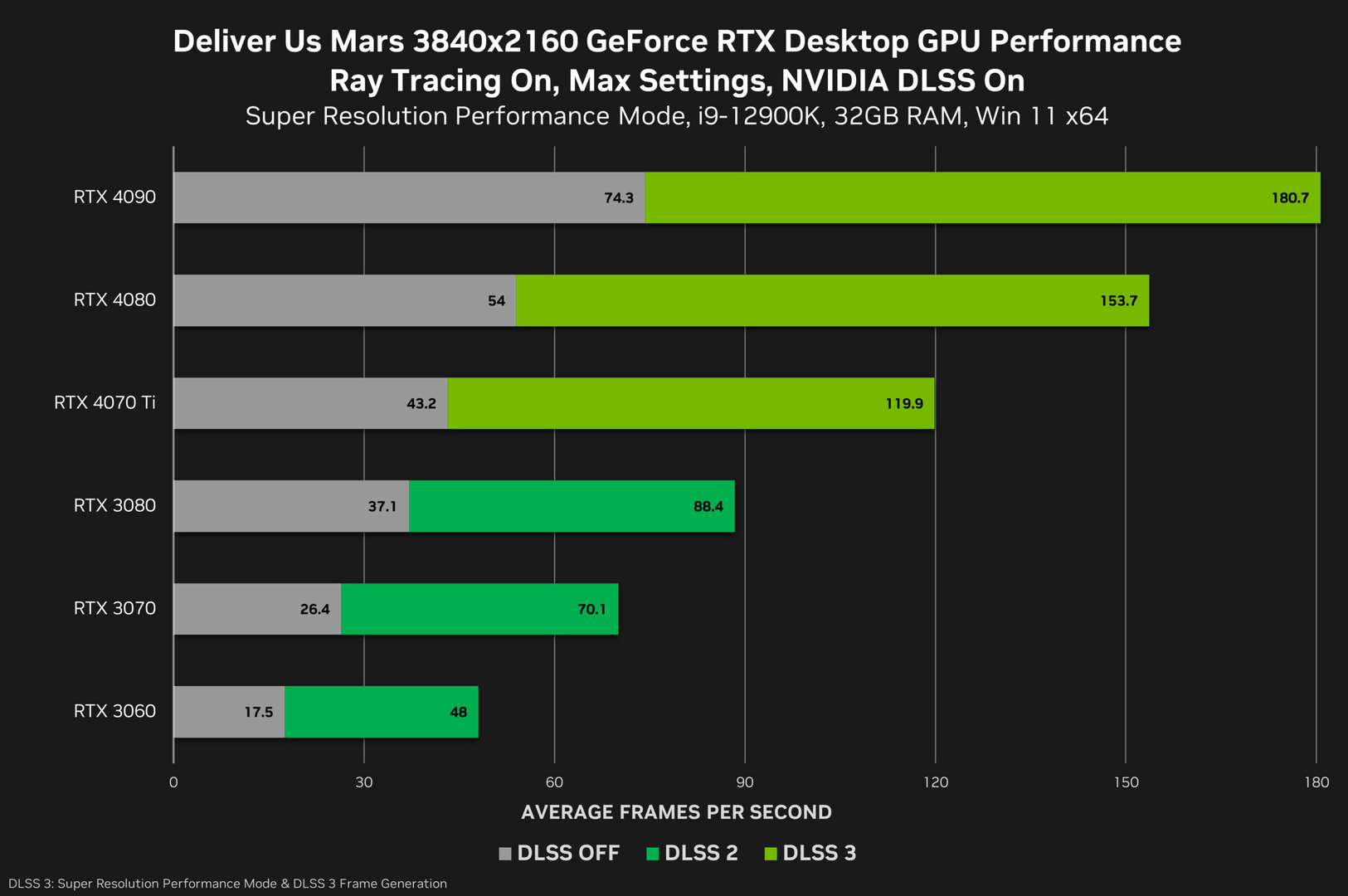 Benchmarks ausgewählter Nvidia-Grafikkarten in Deliver Us Mars