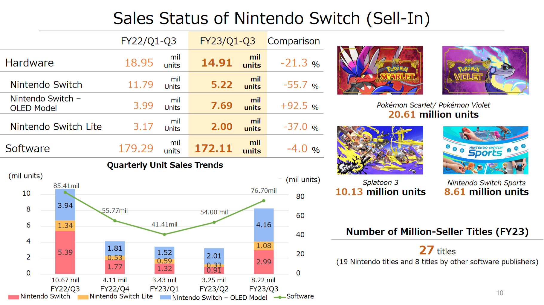 Verkaufszahlen der Nintendo Switch und entsprechender Spiele