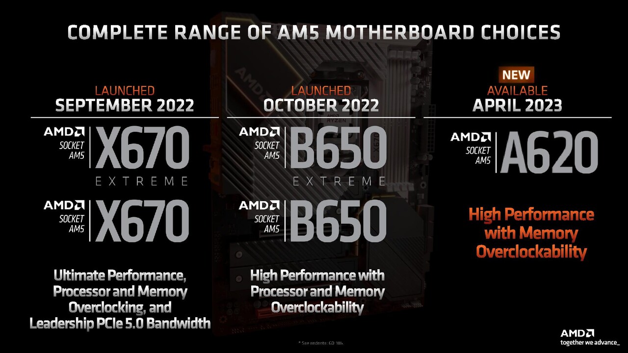 AMD-Chipsatz: Die neue A620-Einsteigerlösung im Detail