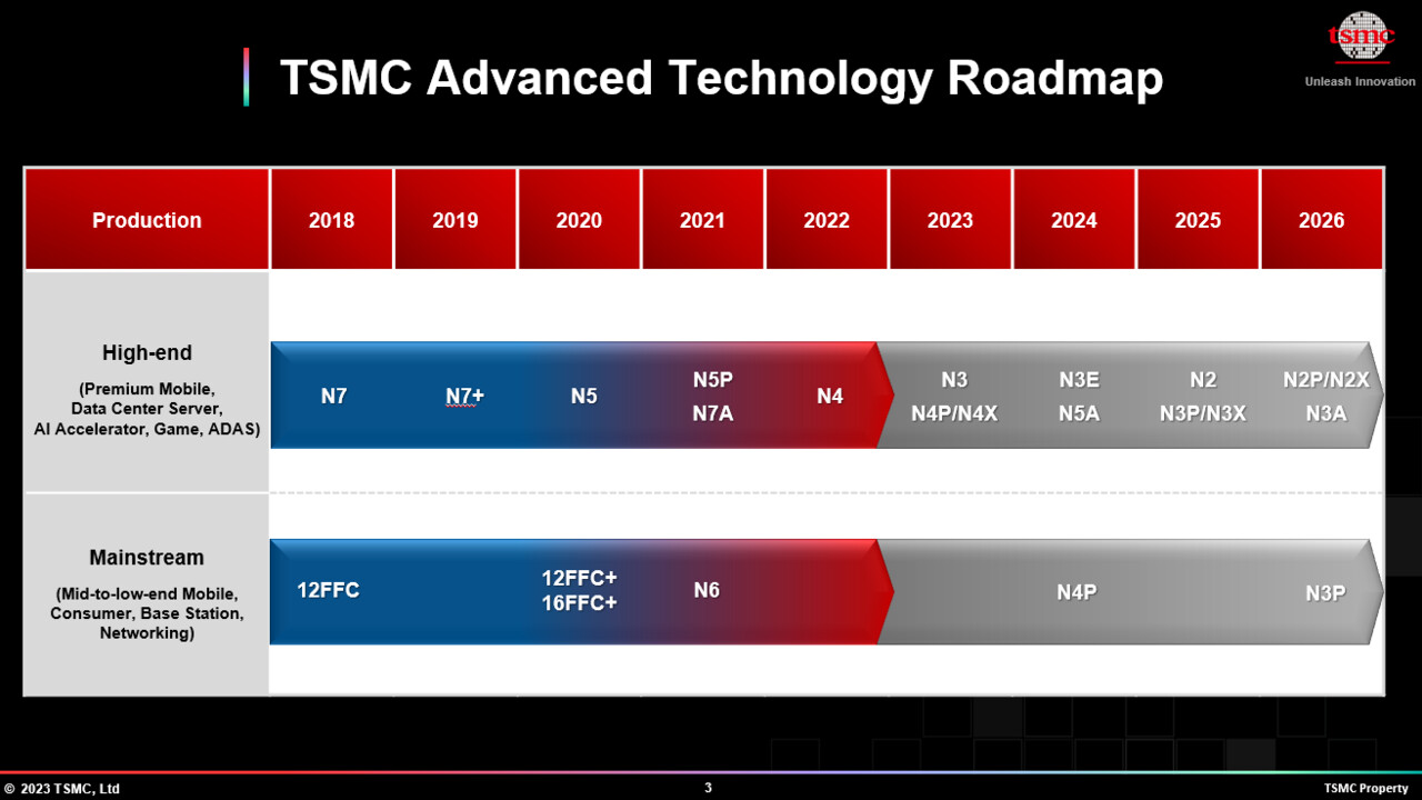TSMC Symposium 2023: Drei weitere N3-Prozesse, N2 erhält BSPD und mehr Leistung