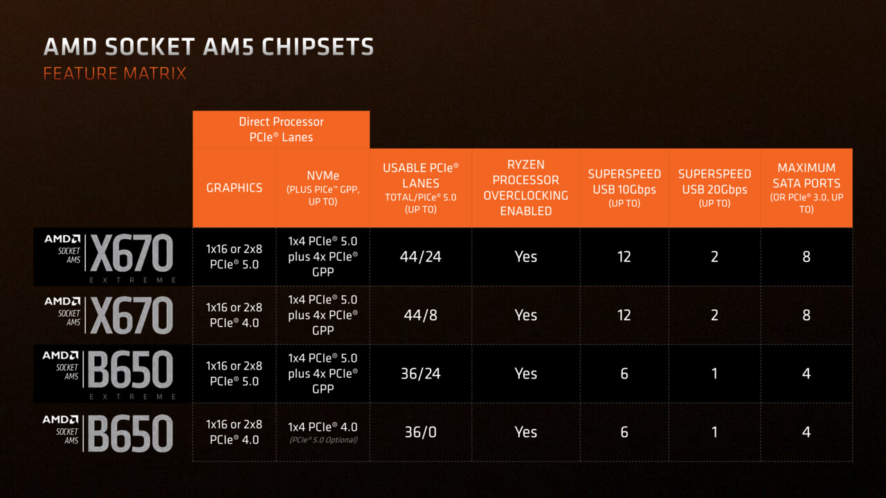 Neuer Chipsatztreiber: AMD behebt mit Version 5.05.16.529 einige Fehler