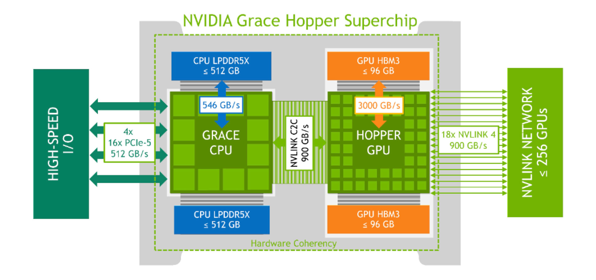 Nvidia DGX GH200: 256 superchips Grace Hopper ofrecen 1 ExaFLOPS FP8 AI
