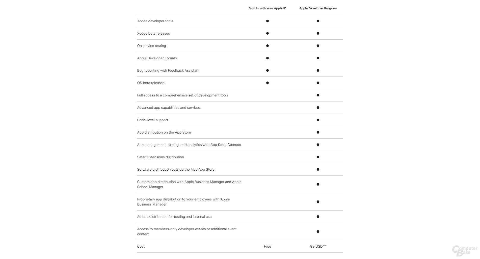 Kostenloser Zugriff auf Beta Releases