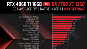 Reaktion auf RX 7700 XT?: RTX 4060 Ti 16 GB unter 500 Euro, auch RTX 4070 günstiger