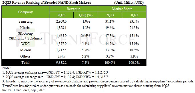 Market shares of NAND manufacturers by sales in the second quarter of 2023