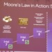 Moores Law lebt: Das „Grundgesetz“ wird mit neuen Technologien am Leben gehalten