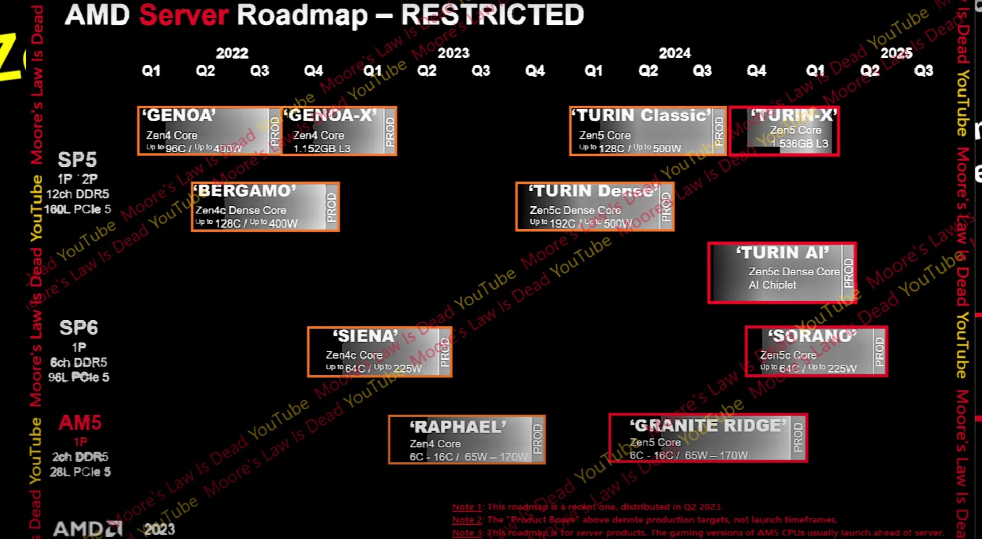 Previous unofficial Epyc roadmap with Zen 5