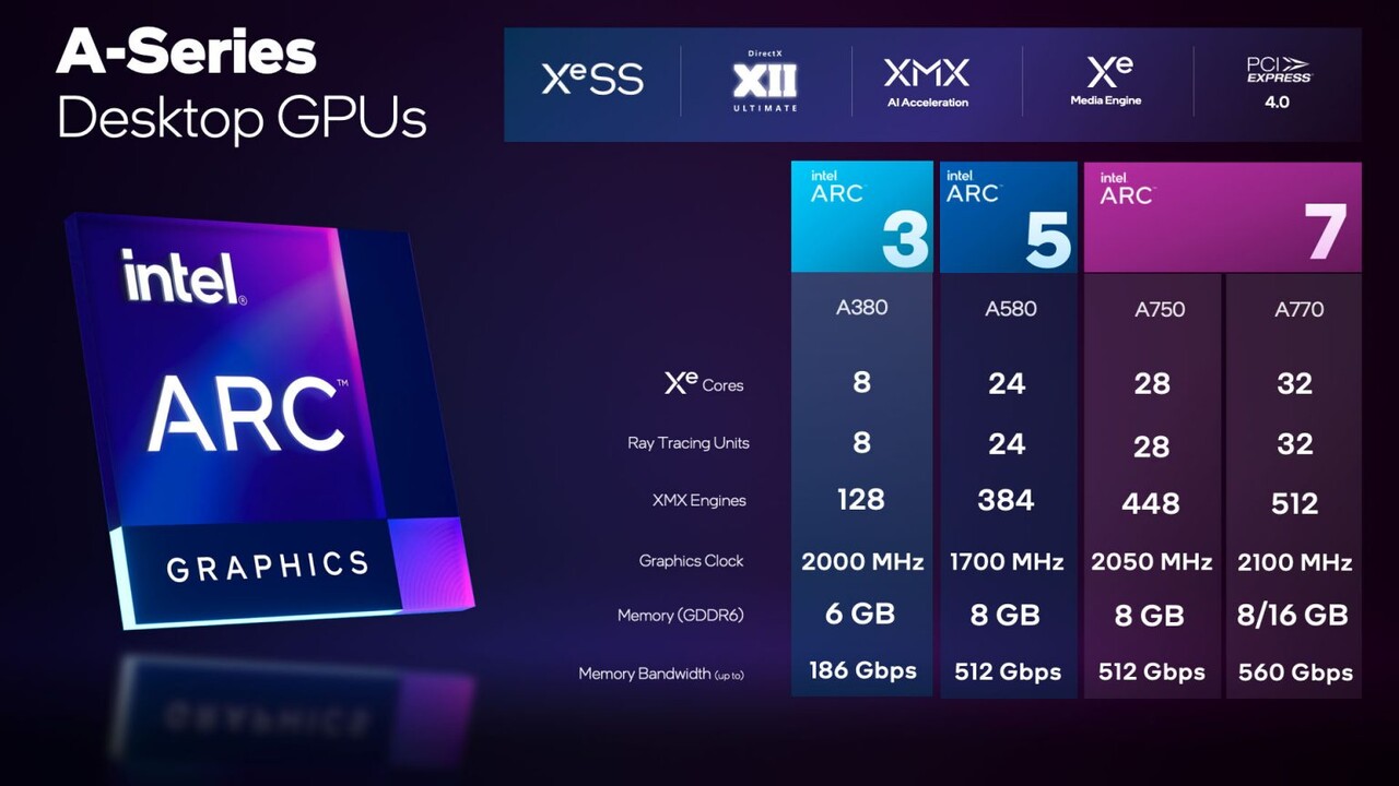 Neuer Treiber für Arc-Grafikkarten: Intel verspricht Leistungs­sprünge in DirectX-11-Spielen