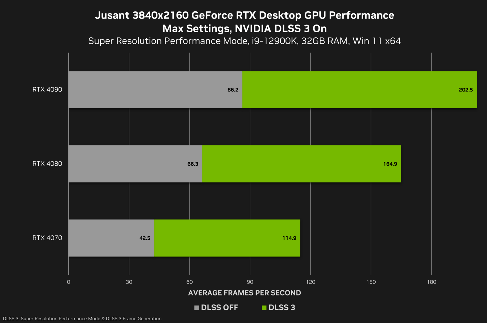 Benchmarks with DLSS 3 in Jusant