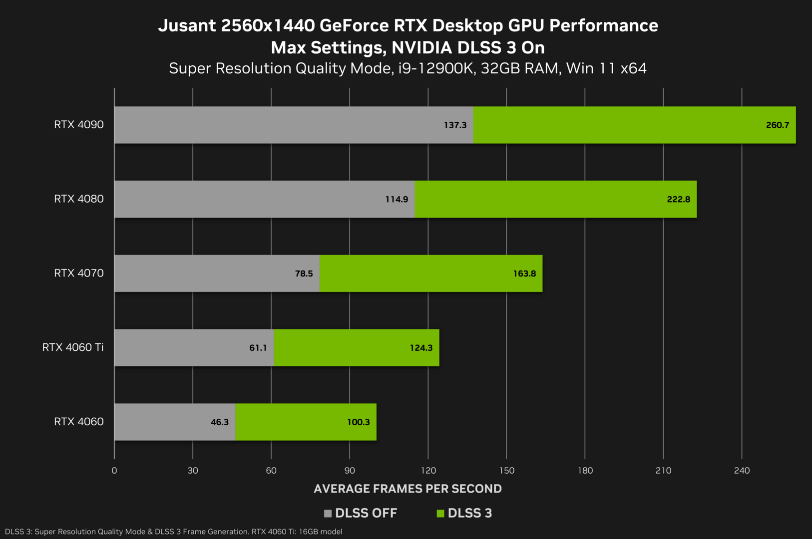 Benchmarks with DLSS 3 in Jusant