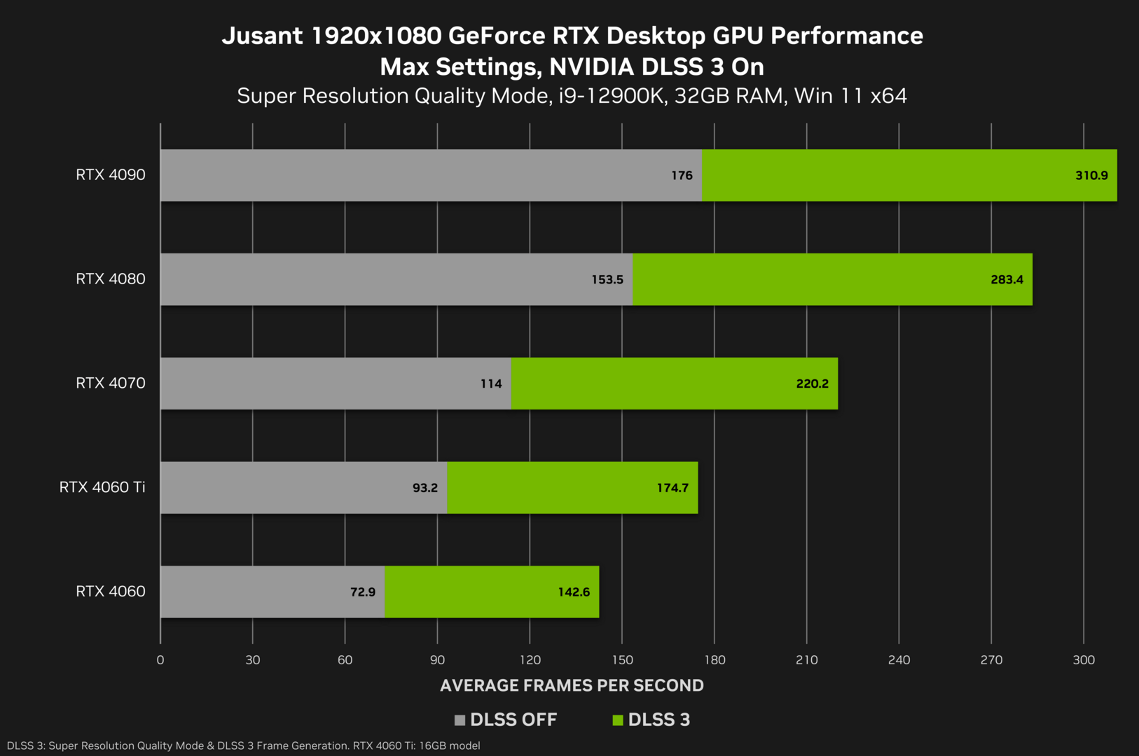 Benchmarks with DLSS 3 in Jusant