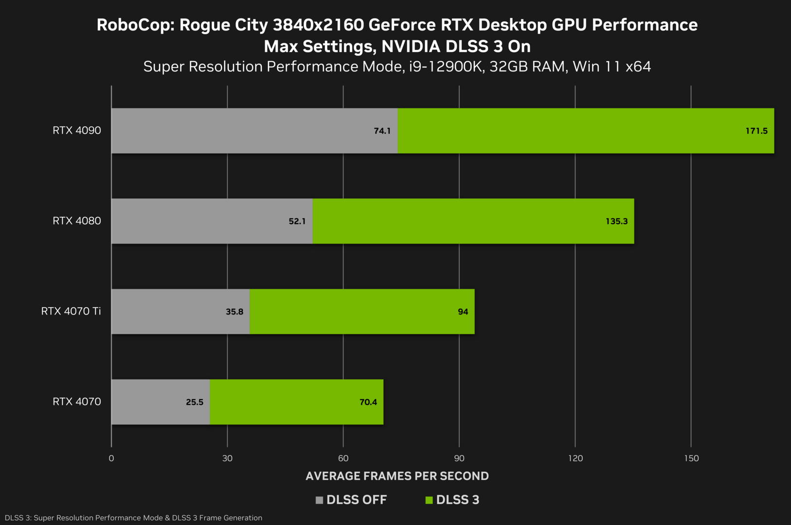 DLSS 3 benchmarks in RoboCop: Rogue City