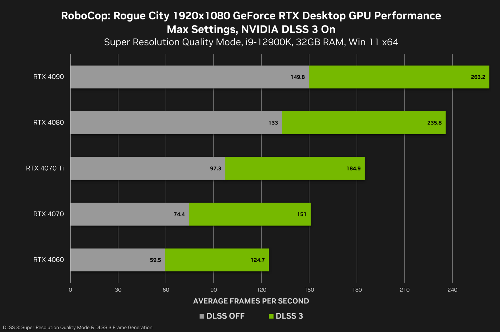DLSS 3 benchmarks in RoboCop: Rogue City