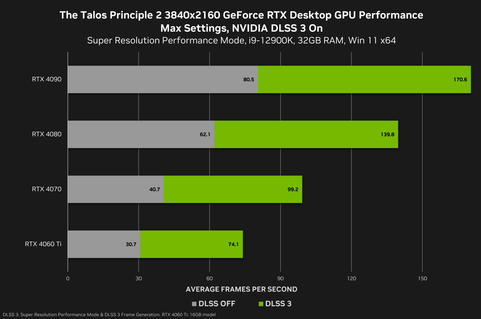 Benchmarks with DLSS 3 in Talos Principle 2