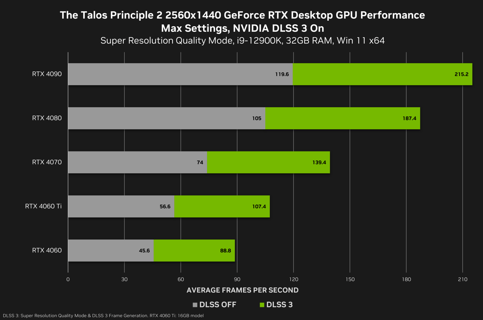 Benchmarks with DLSS 3 in Talos Principle 2