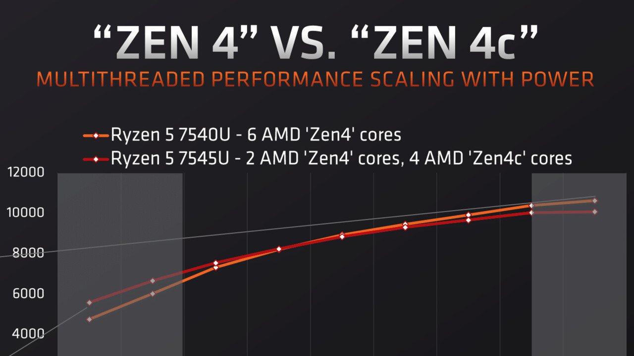 „Phoenix2“ mit Zen 4c für Notebooks: AMD Ryzen 7000 setzt nun auch auf die kleinen Zen-4c-Kerne