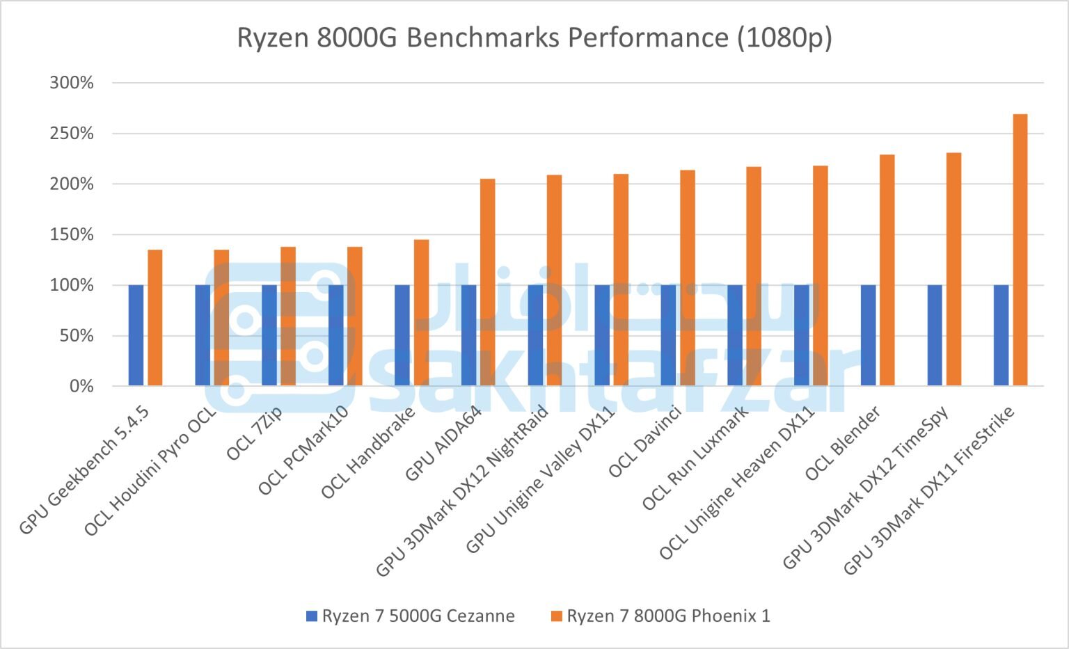 Ryzen 7 8700G vs. Ryzen 7 5700G in Grafikbenchmarks