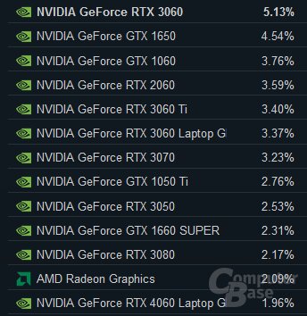 Steam Hard- und Software Umfrage Dezember 2023: Grafikkarte