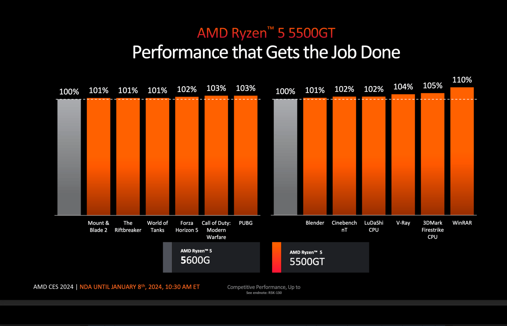 AMD Ryzen 5 intern verglichen