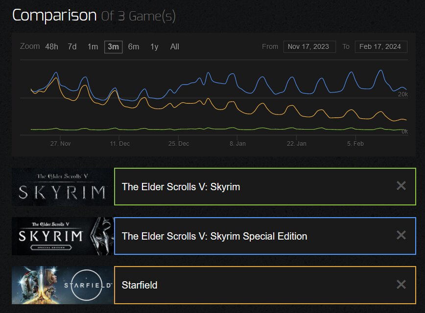 The Elder Scrolls V: Skyrim, The Elder Scrolls V: Skyrim Special Edition und Starfield im Vergleich