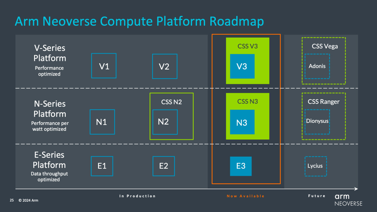 Arm-Datacenter-CPU-Roadmap: Schnellere Neoverse-Kerne, aber keine neue „dicke CPU“