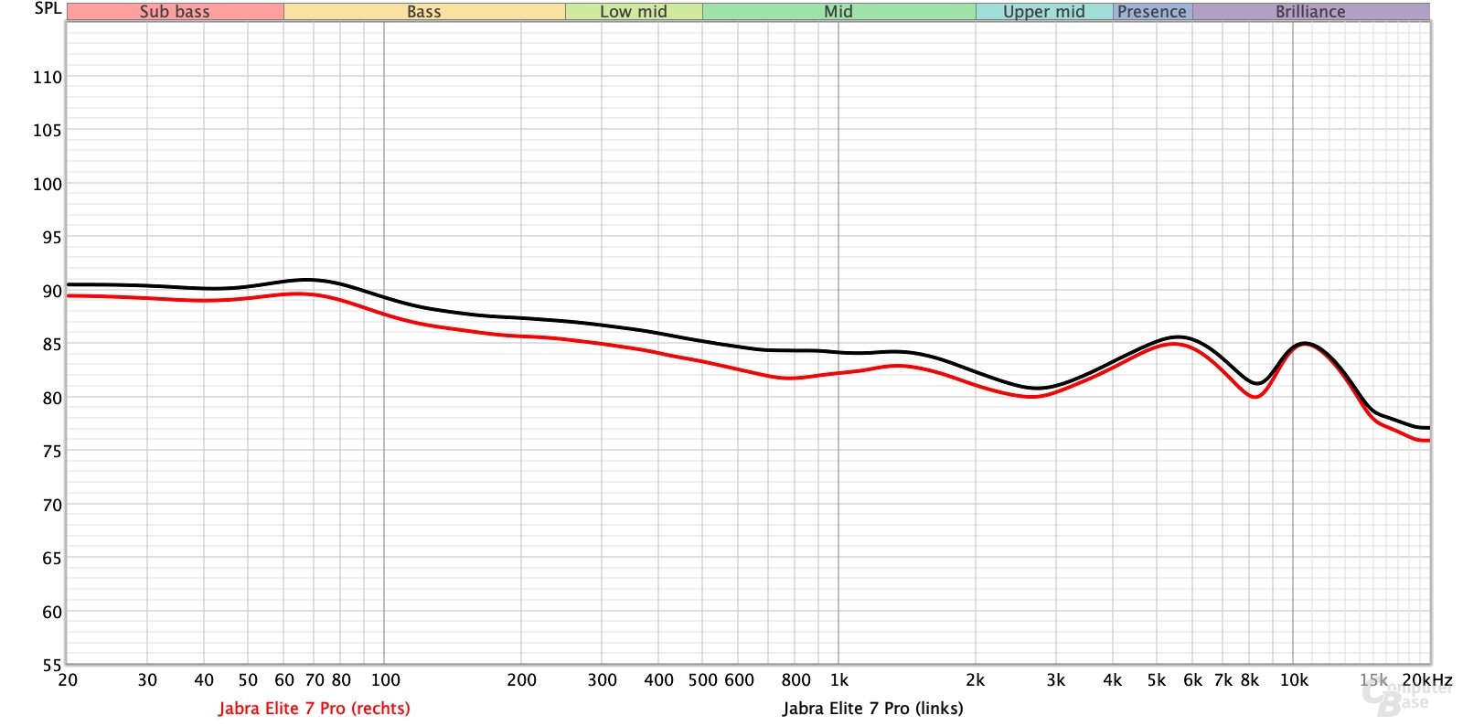 Frequenzverlauf: Jabra Elite 7 Pro